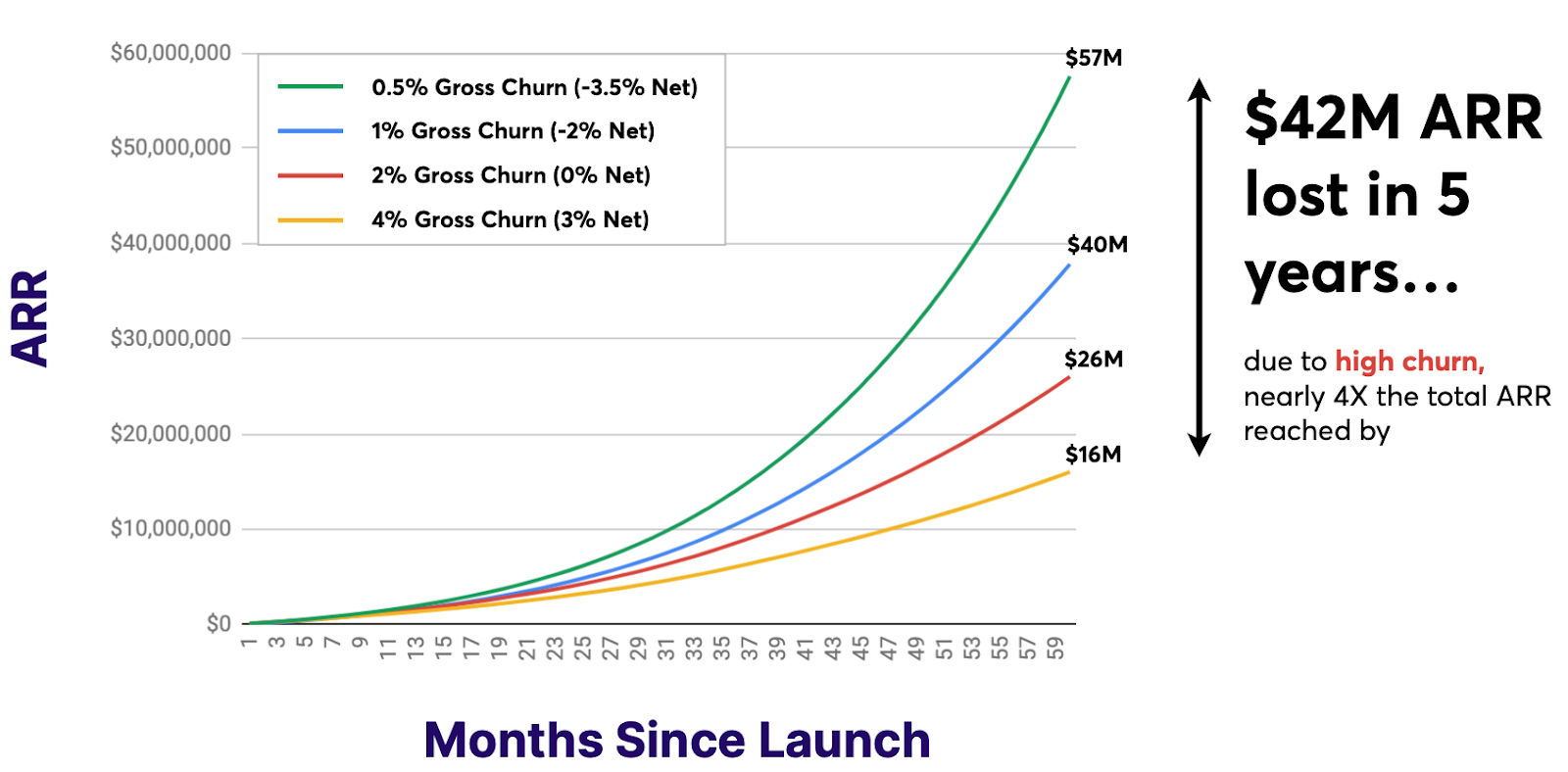 Arr-growth