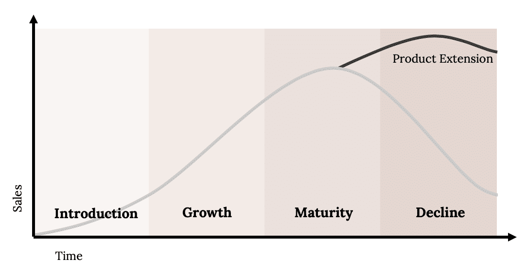 product life cycle extension