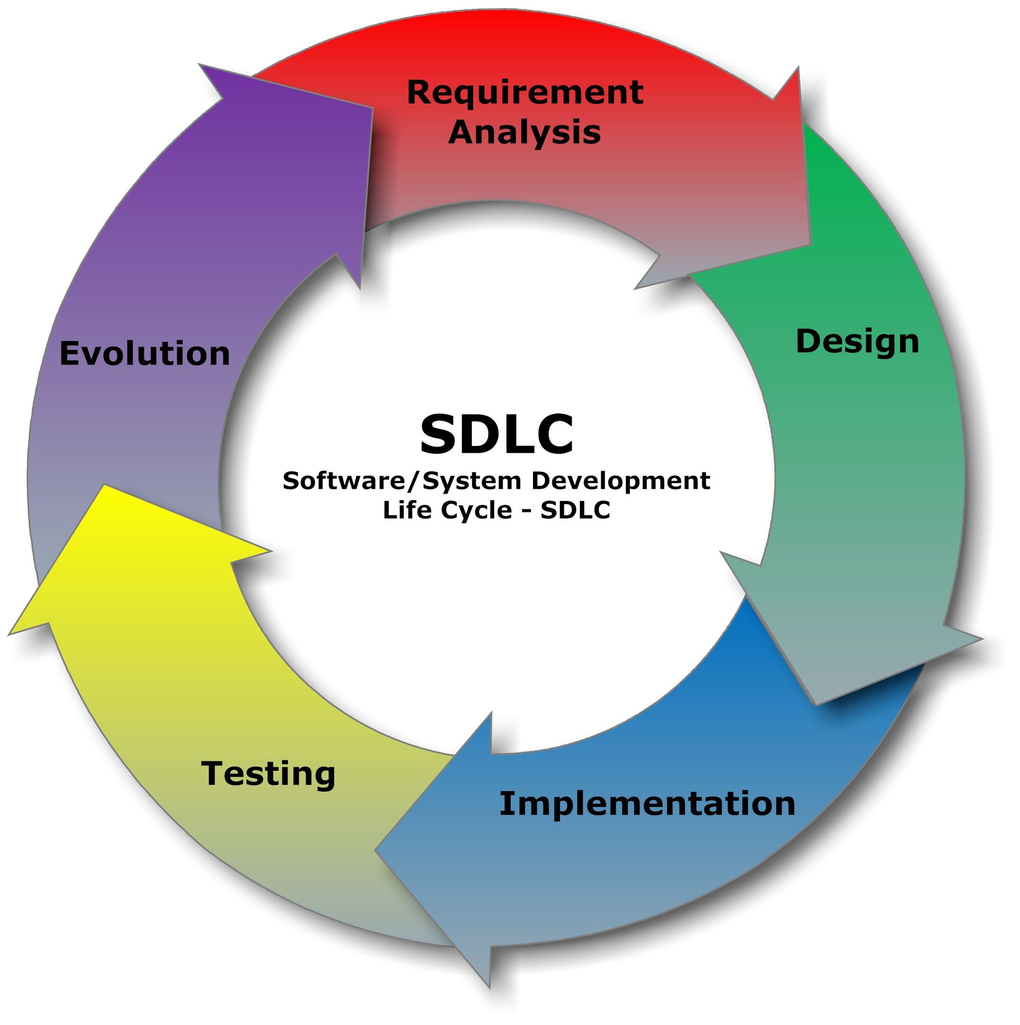 SDLC Software Development Life Cycle