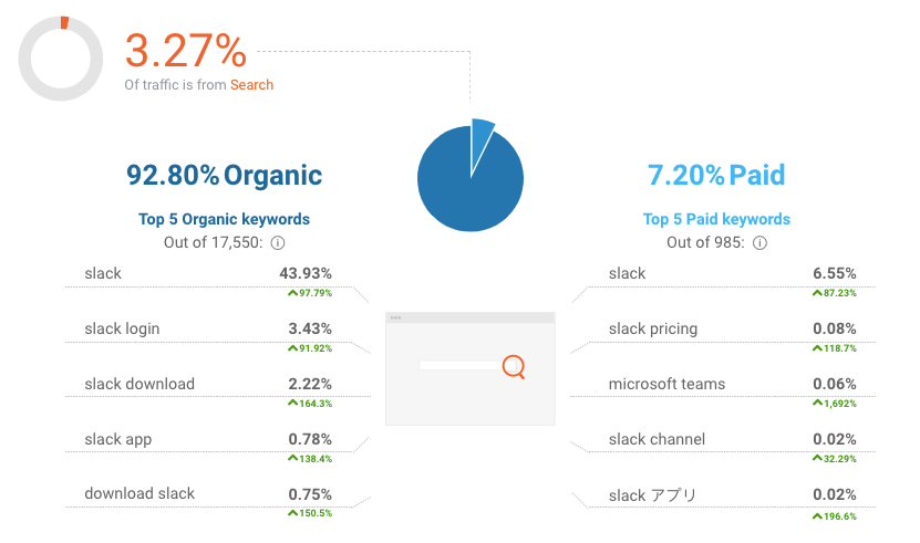Organic-traffic-slack