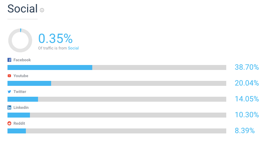 Social-traffic-slack