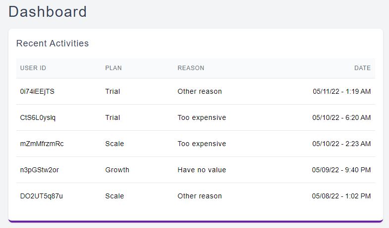 churn rates