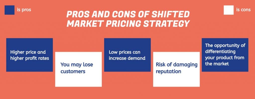 shifted market pricing strategy